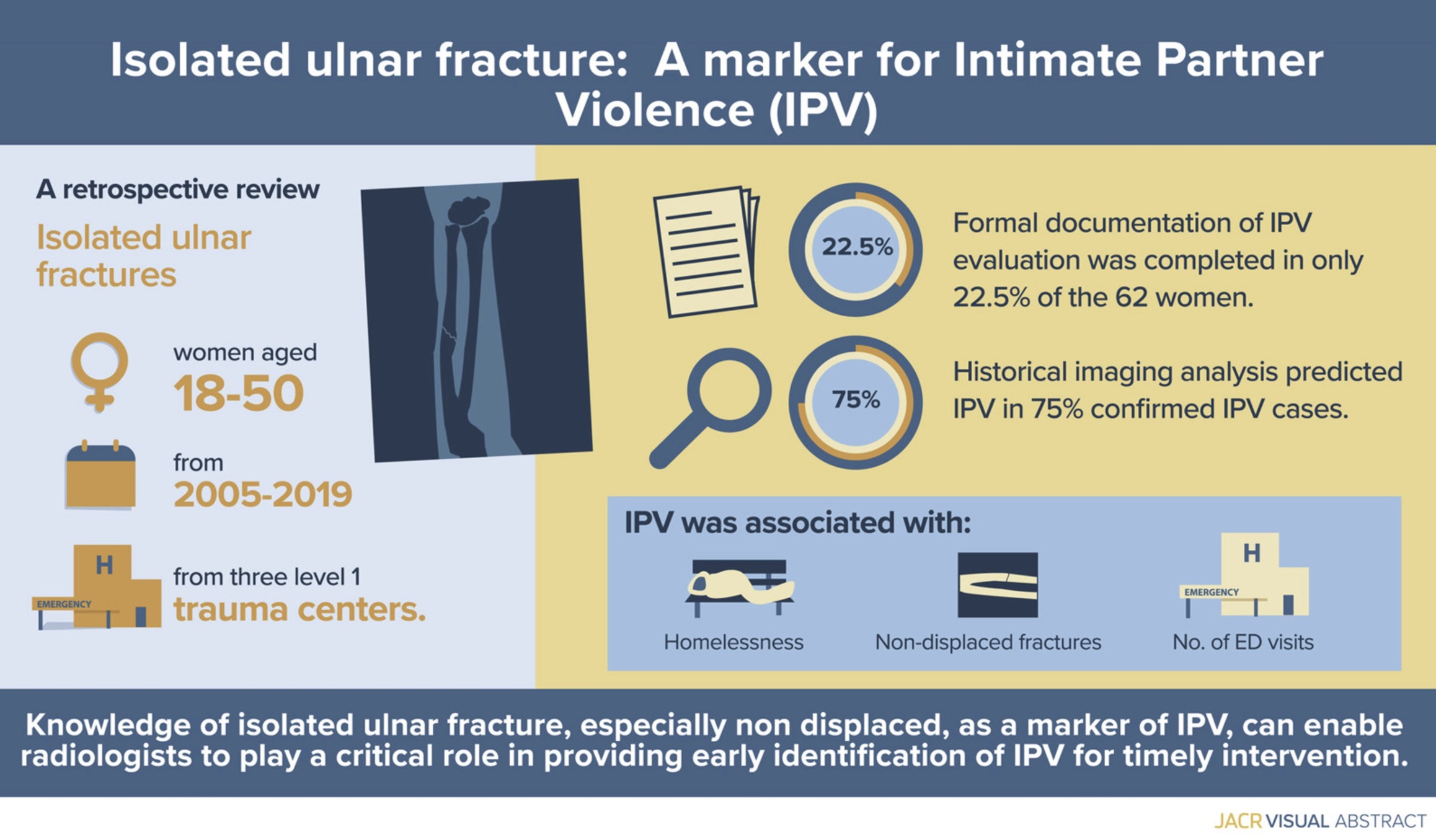 Recognizing Isolated Ulnar Fractures as Potential Markers for Intimate Partner Violence